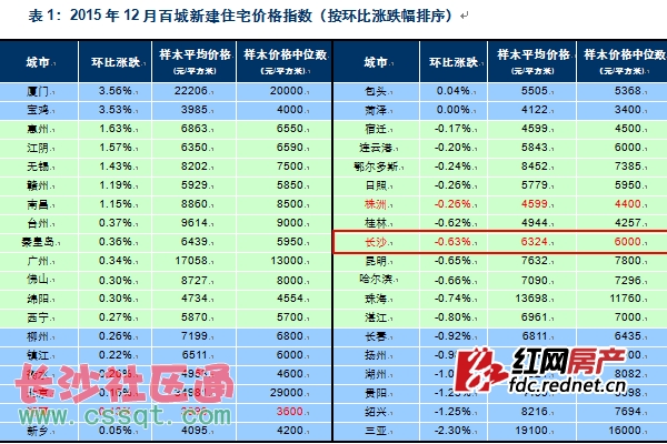 12Lɳ·r(ji)h(hun)µ0.63%6324Ԫ/ƽ